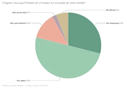 Sondage exclusif: comment les Suisses gèrent-ils l’avenir de leur retraite?