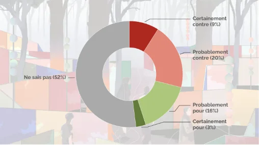 Exclusif – Les Suisses très indécis sur la réforme de la LPP, selon notre sondage